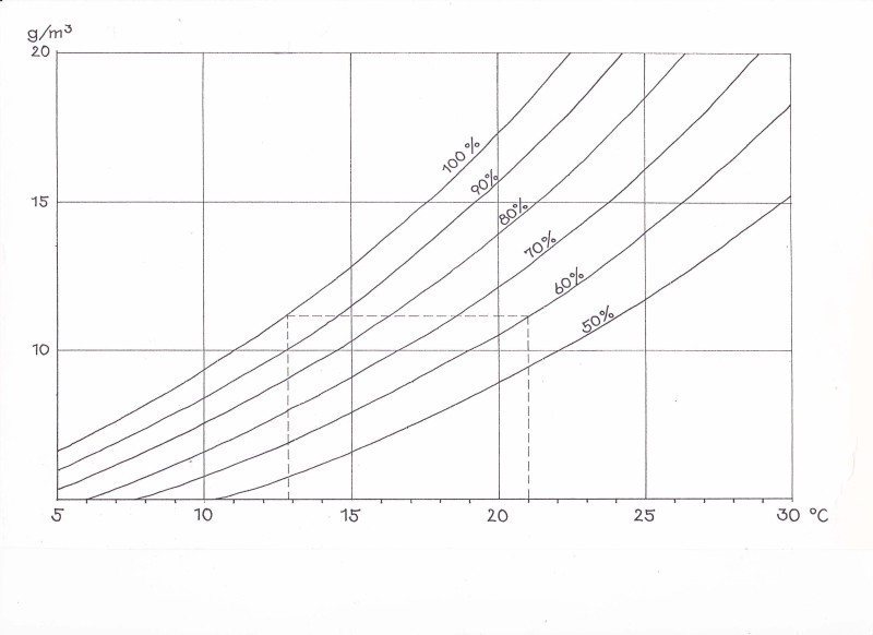 Taupunkttemperaturkontrolle Bei Beschichtungsarbeiten Bauhandwerk