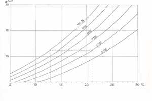  Diagramm zur Bestimmung der Taupunkttemperatur 