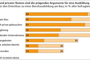  Die Ausbildung soll in erster Linie Spaß machen. Erst danach nennen Azubis das Gehalt als Argument für eine Ausbildung am BauQuelle: Soka-Bau / Franfkurt Business Media 