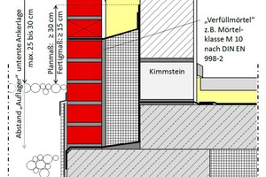  Die ?Verfüllung? des Fingerspalts zwischen Perimeterdämmung und Vormauerschale würde die Anbringung der untersten Ankerlage oberhalb der Sockelabdichtung ermöglichen 