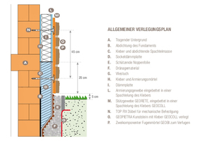  Die Zeichnung zeigt den Aufbau des kompletten Fassadensystems aus Bestandswand, WDVS und Steinbelag Allgemeiner Verlegungsplan A: Tragender Untergrund B: Abdichtung des Fundamentes C: Kleber und abdichtende Spachtelmasse D: Sockeldämmplatte E: Noppenfolie 