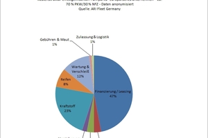  Fuhrpark-TCO - Beispiel Kostenstruktur eines gemischten Fuhrparks - europäisches Unternehmen - ca. 70 % PKW/30 % NFZ - Daten anonymisiert 