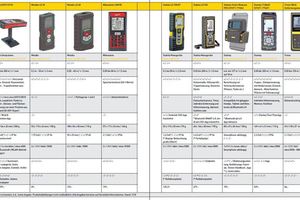  Marktübersicht Laser-Ddistanzmesser Tabelle 2 