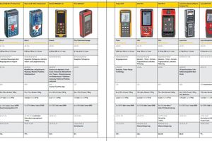  Marktübersicht Laser-Ddistanzmesser Tabelle 1 