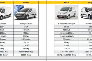  Marktübersicht elektromobile Nutzfahrzeuge 