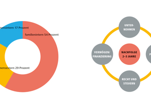  Formen der Nachfolge und wichtige Aspekte Grafik: ABG 