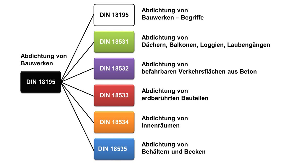 Abdichtungsnorm Din 18 534 In Der Praxis Bauhandwerk