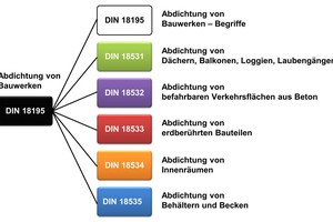  Alle Abdichtungsnormen weisen die gleiche Gliederungsstruktur auf und sind konsistent weiter unterteilt 