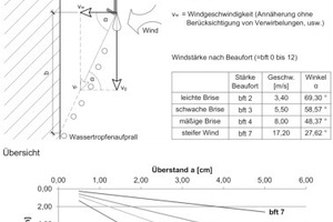  Skizze 2: Überstand von Blechabdeckungen (schematische Darstellung) Die Modellannahmen stellen nur eine grobe Annahme für die betrachtete Situation dar. Luftverwirbelungen, Tropfengröße, Beschleunigung und Strömungswiderstand wären weitere Einflussgrößen  