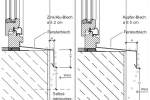  Skizze 1: Überstand von Fensterblechen (schematische Darstellung) Abtropfendes Wasser erreicht nach geringer Falltiefe die Fassadenfläche, die hierdurcheine Selbstreinigung erfährt. Ein vergrößerter Tropfkantenüberstand (rechts) vergrößert lediglich die A 