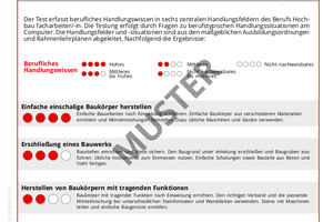  So könnte das Ergebnis eines Tetsts für Hochbauer aussehen. Wichtig ist die Interpretation: Schon ein oder zwei Punkte weisen darauf hin, dass der Bewerber produktiv mitarbeiten und wohlmöglich betriebsintern weiterqualifiziert werden kann. Der Test soll ausdrücklich nicht Praktika, Probearbeiten und andere Auswahlmethoden ersetzen 