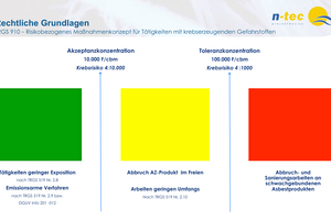  Ampelmodell für ein risikobezogenes Maßnahmenkonzept für Tätigkeiten mit krebserzeugenden Gefahrenstoffen 