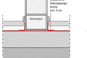  Auch bei Innenwänden sorgt der Überstand für einen problemlosen Anschluss. Hier wird außerdem die zusätzliche Hochführung der Flächenabdichtung auf der Innenwand dargestellt 