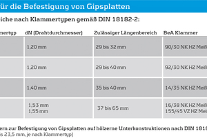  Tabelle: Mit den Längenbereichen und der eingesetzten Plattendicke sind die Klammerlängen zu ermitteln. Grafik: Behrens Gruppe 