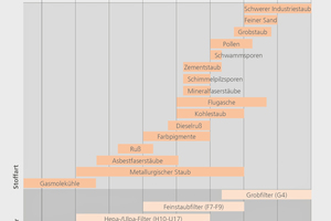  Tabelle mit Stottarten, Partikelgrößen und Filtersystemen 