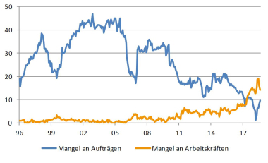 auhauptgewerbe: Produktionsbehinderung durch Mangel an Auftr?gen und Arbeitskr?ften (in Prozent) Quelle: ifo-Institut, Datastream