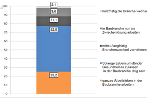  Auszubildende aus der Baubranche: Erwartungshaltung der Auszubildenden bezüglich ihres Verbleibs in der Baubranche (in Prozent) Quelle: Soka-Bau 