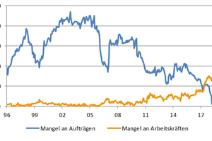  auhauptgewerbe: Produktionsbehinderung durch Mangel an Aufträgen und Arbeitskräften (in Prozent) Quelle: ifo-Institut, Datastream 
