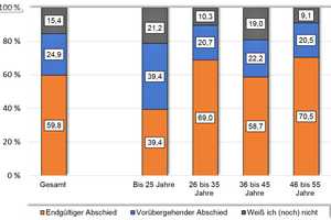  Abgewanderte Arbeitnehmer aus der Baubranche: endgültiger versus vorübergehender Abschied (in Prozent) Quelle: Soka-Bau 