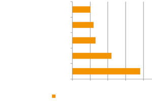  Abgewanderte Arbeitnehmer aus der Baubranche: Gründe für die Abwanderung (in Prozent, Mehrfachnennungen möglich) Quelle: Soka-Bau 