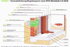  Das Veinal Abdichtungssystem 