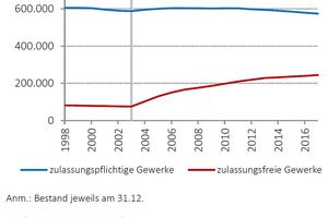  Entwicklung der zulassungspflichtigen Gewerke im Vergleich mit den zulassungsfreien Gewerken 