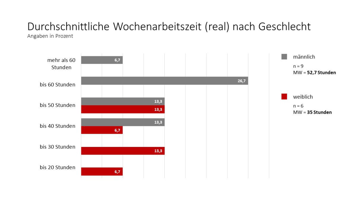 Besonders Männer verbringen (zu) viel Zeit auf der Arbeit