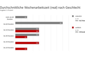  Besonders Männer verbringen (zu) viel Zeit auf der Arbeit 