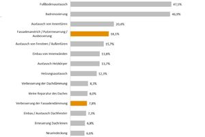  Die Fassadendämmung rangiert bei der Häufigkeit von Sanierungsmaßnahmen eher im hinteren Bereich 