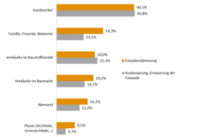  Berater bei Produktauswahl (Fassade) in Prozent der Befragten: Nach wie vor sind Handwerker die gefragtesten Berater in Sachen Fassadensanierung Quelle: B+L Renovierbefragung 01/2018 