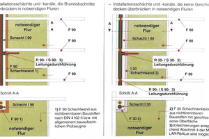  Anforderungsszenarien an Installationsschächte gemäß MLAR Quelle: ML/Heizungsjournal Verlags GmbH, Kommentar zur MLAR, 2007 