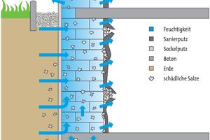  Schematische Darstellung der Schädigungen eines Sanierputzes durch starke Salz- und Feuchtigkeitsbelastung bei fehlender Horizontalsperre 