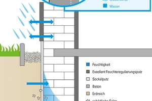  Schematische Darstellung der Wirkweise des Feuchteregulierungsputzes „Exzellent STP“ der MC-Bauchemie Grafiken: MC-Bauchemie 