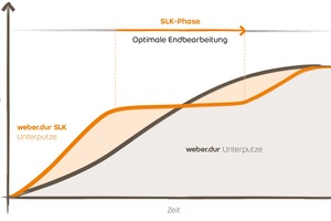  In der Plateauphase lässt sich der Putz besonders gut bearbeiten 