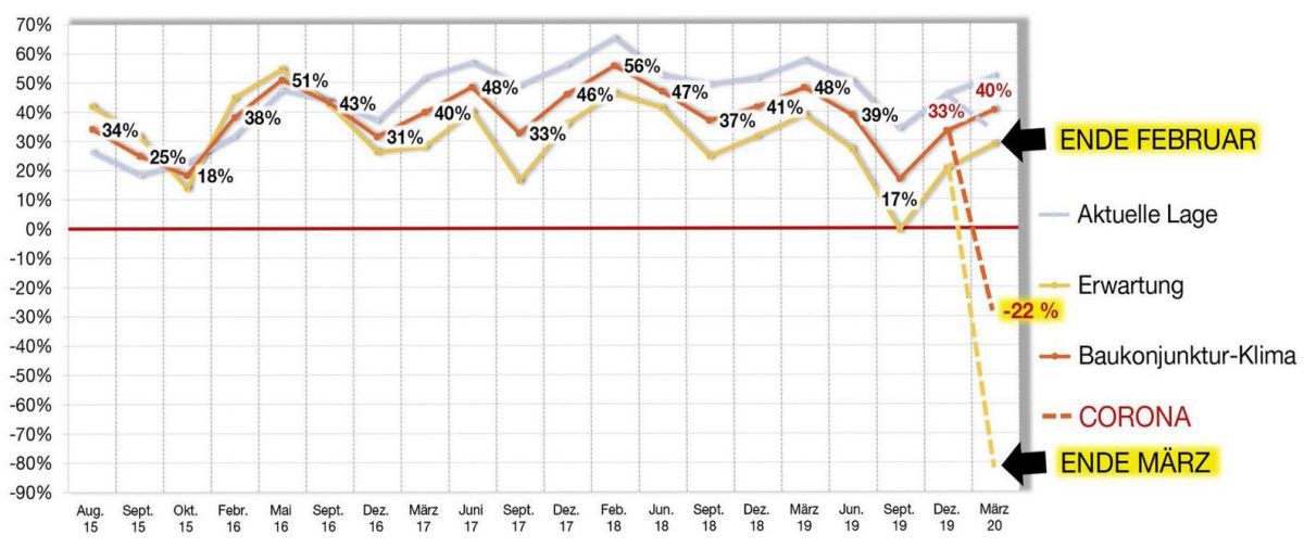Die im Februar und im März von der Heinze Marktforschung durchgeführte Studie zeigt im Vergleich die schlechten Erwartungen an das zweite und dritte Quartal des Jahres Grafik: Heinze Marktforschung