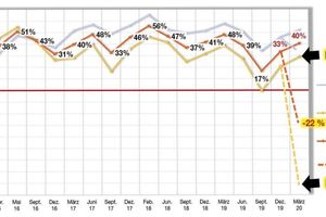  Die im Februar und im März von der Heinze Marktforschung durchgeführte Studie zeigt im Vergleich die schlechten Erwartungen an das zweite und dritte Quartal des Jahres Grafik: Heinze Marktforschung 