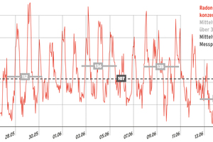 Die Konzentration von Radon in der Raumluft schwankt stark, deshalb wird zur Beurteilung ein Mittelwert gebildet 