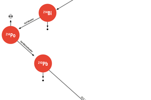  Zerfallsreihe von Radon 222 