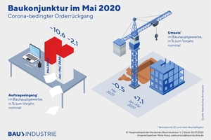  Die Grafik zeigt die Baukonjunktur im Mai 2020 