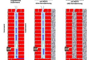  Belüftetes zweischaliges Mauerwerk, belüftetes WDVS, gedämmte Hohlschicht mit WDVS 
