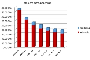  Kapitalkosten zur Erstellung der Dämmung der OGD, rot: verbleibende Rest-Energiekosten, kumuliert 