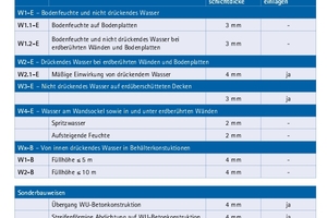  Ausführung und Mindesttrockenschichtdicke in Abhängigkeit von der Art der Wassereinwirkung 