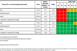  	Tabelle: Bauphysikalische Innendämmübersicht für „Heck IDP MS“ und „Heck WKP“ 