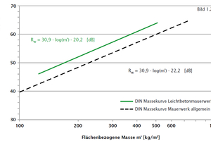  Der „Beweis“, dass mit Leichtbeton ein „massives Plus an Schallschutz“ erreicht wird: Der Baustoff erzielt nach den gültigen Massekurven der DIN 4109 für das bewertete Schalldämm-Maß Rw einen Bonus von zwei Dezibel gegenüber vergleichbaren Mauerwerkskonstruktionen. 