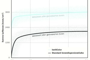  Auswirkung von „IonitColor“ im Vergleich mit einer Standart-Dispersionsfarbe auf den Anteil an Ionen in der Luft 