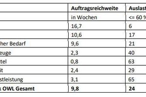  Die Wartezeiten auf einen Handwerker - aufgeteilt nach Bereichen.  