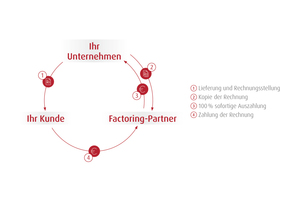  Der Factoring-KreislaufGrafik: Cashfox 