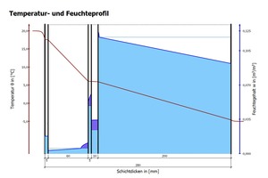  Mit Hilfe des COND-Programms wurde festgestellt, dass die untersuchte Fachwerkkonstruktion mit TecTem „Insulation Board Historic“, 60 mm, bauklimatisch einwandfrei funktioniert  