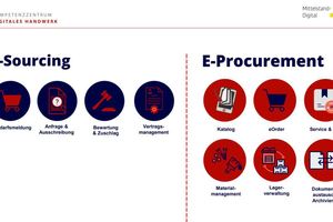  Die verschiedenen Bausteine des E-Procurement. 