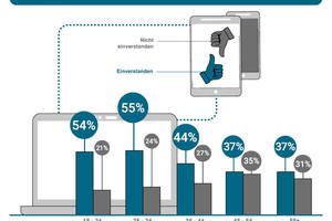  Wie Digital sollen Handwerksbetriebe sein? Mit zunehmendem Alter der Kunden geht dieser Wunsch zurück. 